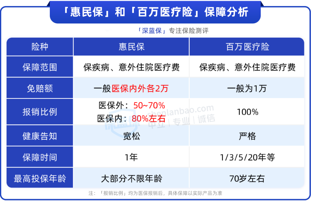 爸妈五六十岁，买百来块的惠民保还是上千块的百万医疗险？(附实用方案）